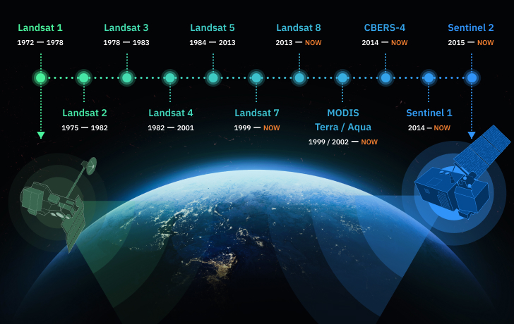 Timeviews – Plugin para acessar imagens históricas de satélite com