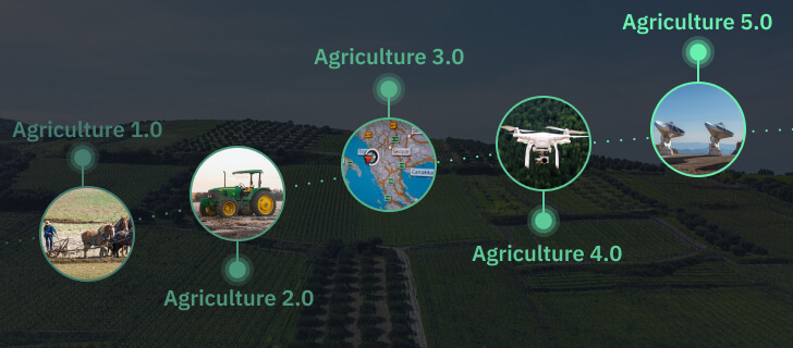 farming technology timeline