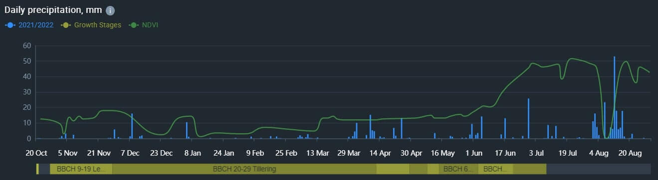 graph of precipitation in EOSDA Crop Monitoring