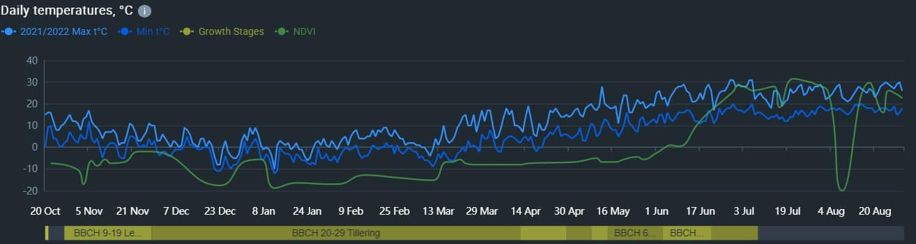 temperature graph in EOSDA Crop Monitoring