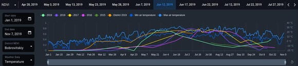 curvas diferentes na EOSDA Crop Monitoring