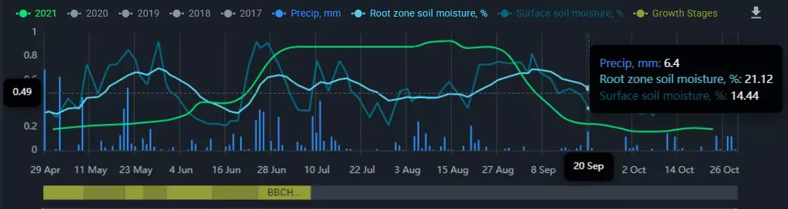 Графики на валежите и влажността на почвата