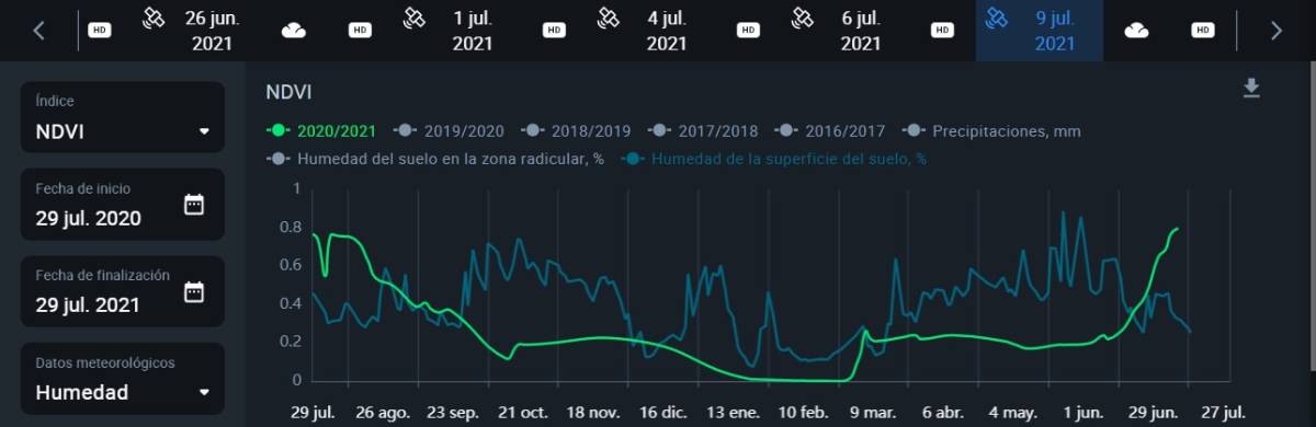 curva de humedad en la superficie del suelo