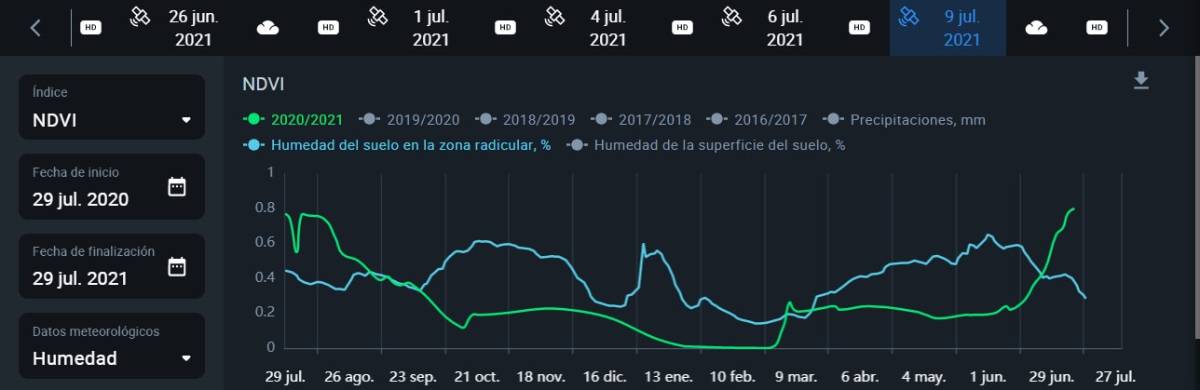 curva de humedad del suelo en la zona radicular
