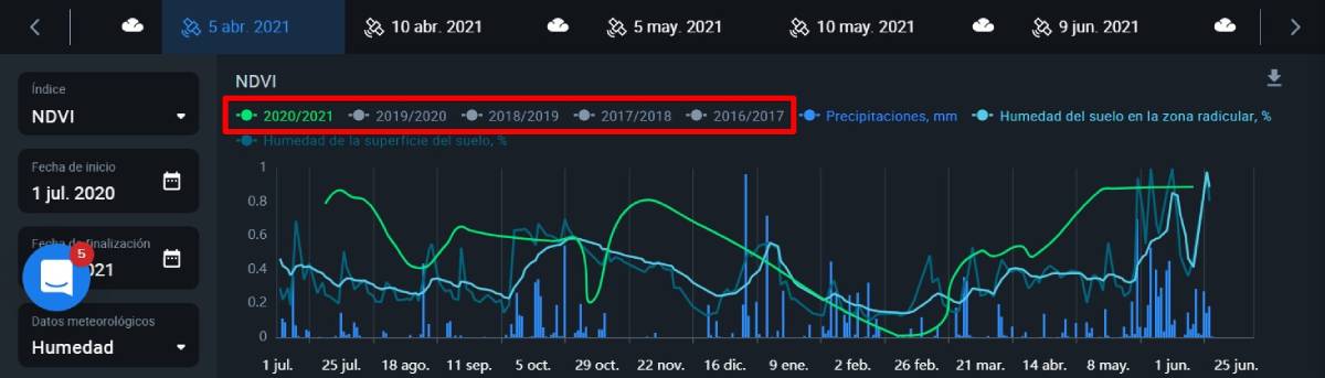 Curva de los índices de estación de vegetación