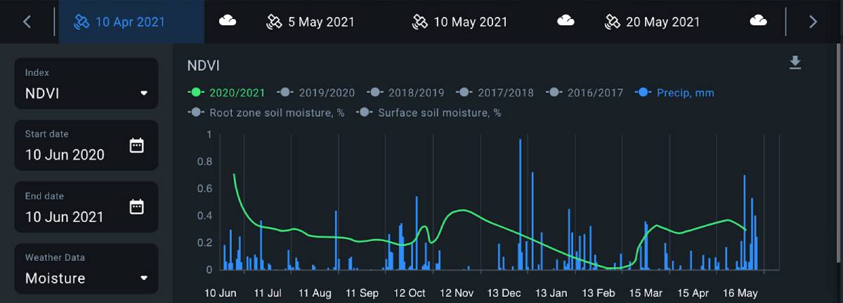 Precipitation graph