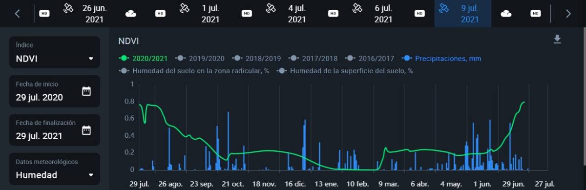 gráfico de precipitación
