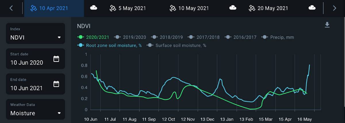 Root zone soil moisture curve