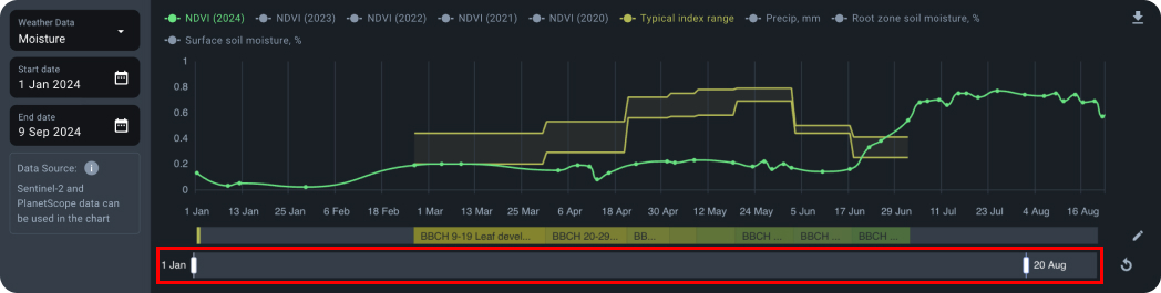 Chart time period