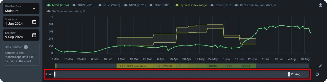 Chart time period
