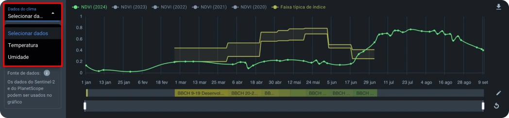 Gráficos NDVI