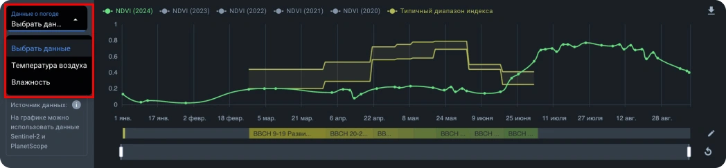 Графики NDVI