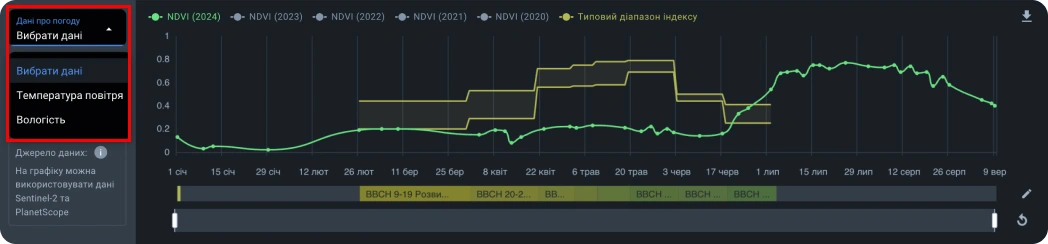 Діаграми NDVI