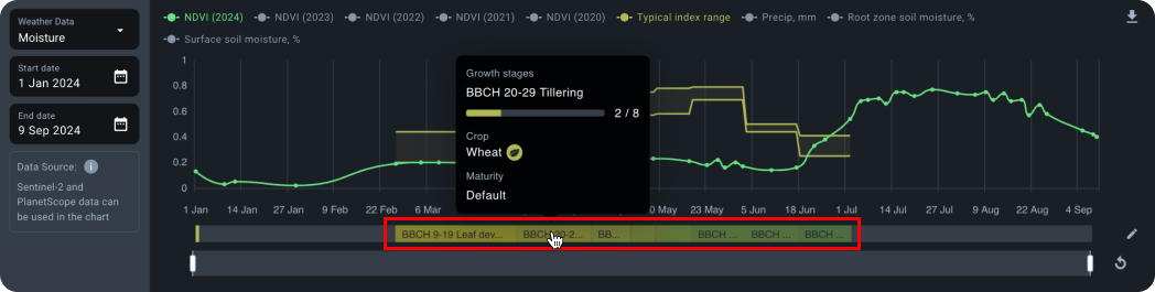 Chart Growth stages