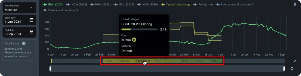 Chart Growth stages