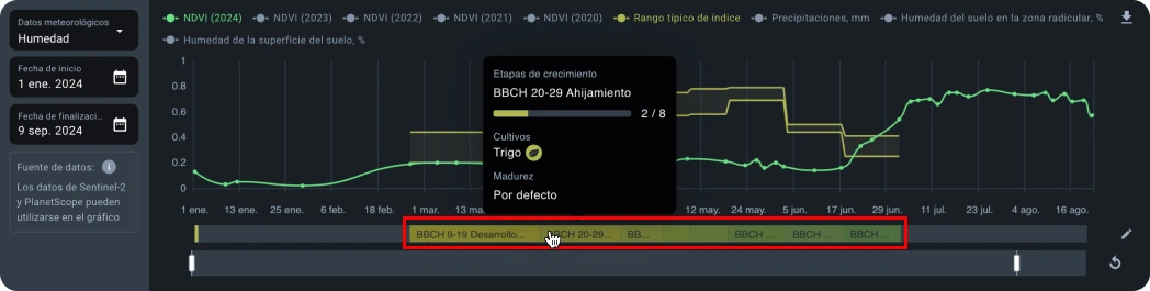 Estágios de crescimento do gráfico