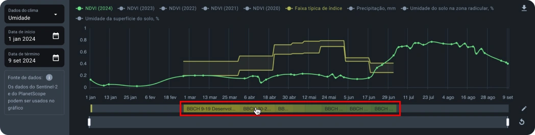 Etapas de crecimiento del gráfico