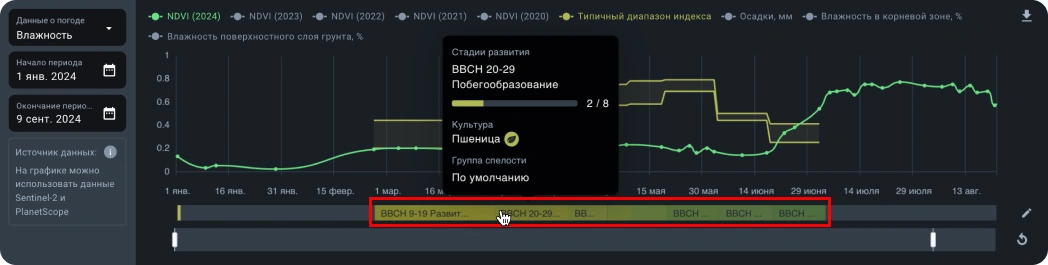 Этапы роста диаграммы