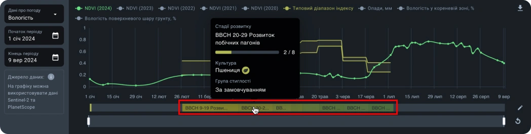 Етапи зростання діаграми