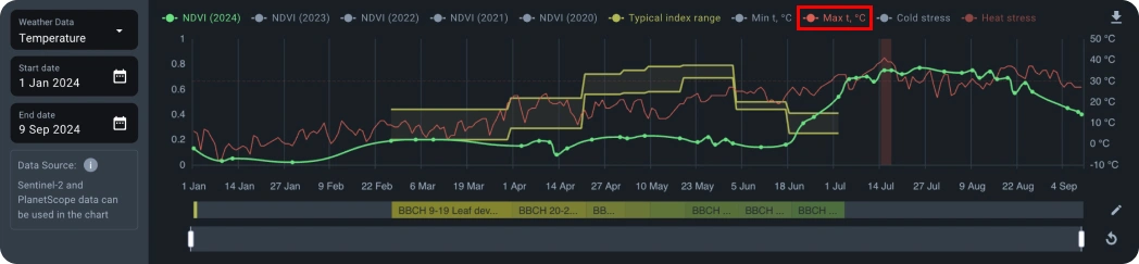 Weather data maximum temperature