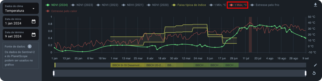 Datos meteorológicos temperatura máxima