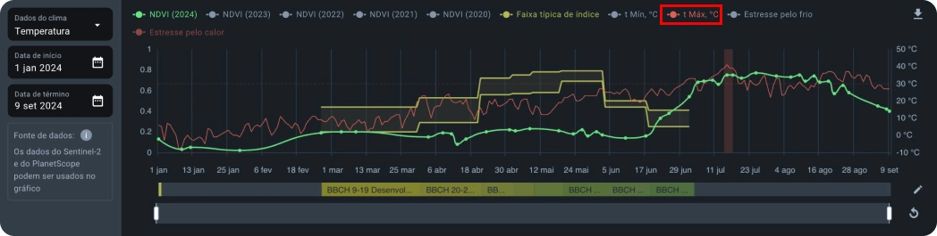 Datos meteorológicos temperatura máxima
