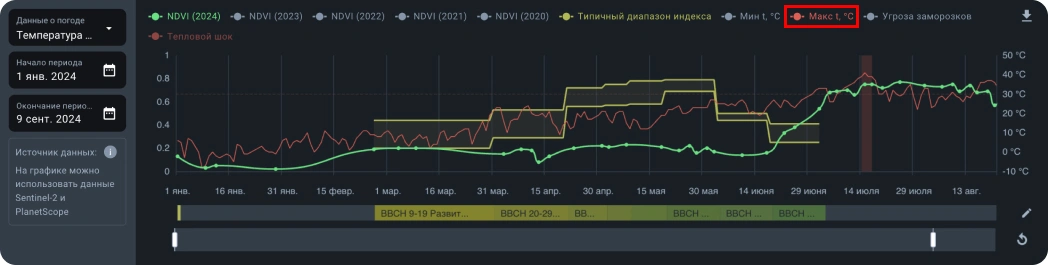 Погодные данные: максимальная температура