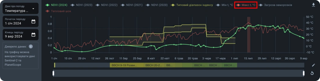Максимальна температура даних про погоду