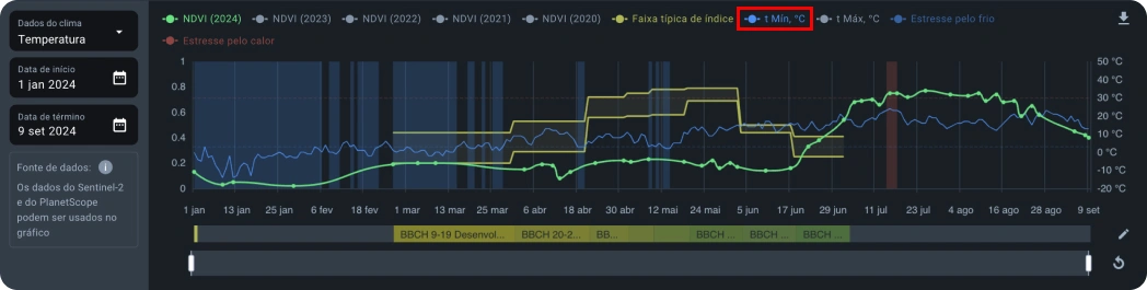 Datos meteorológicos temperatura mínima