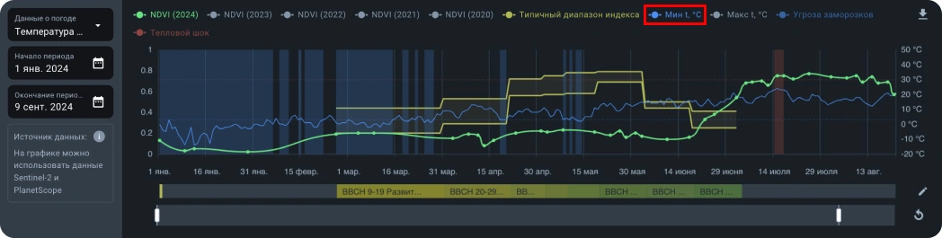 Данные о погоде, минимальная температура
