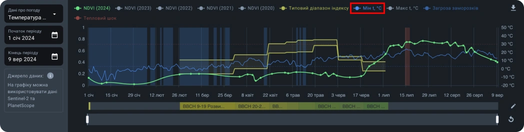 Дані про погоду мінімальна температура