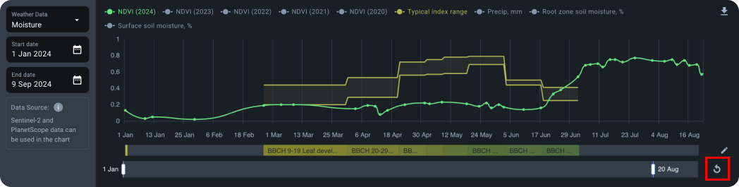 Chart reset