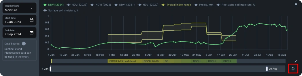 Chart reset