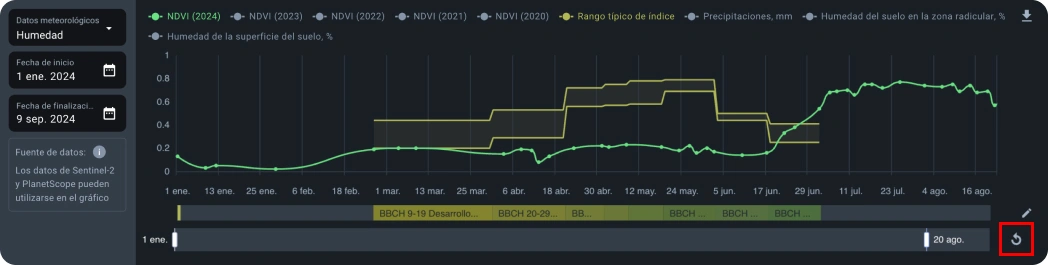 Redefinição do gráfico