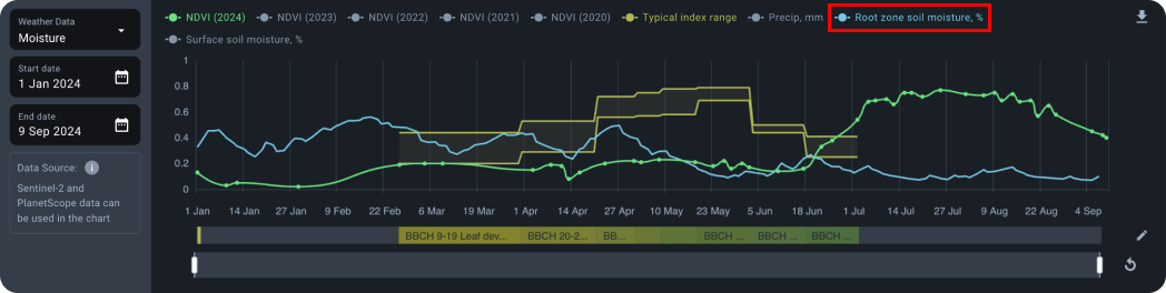 Charts root zone