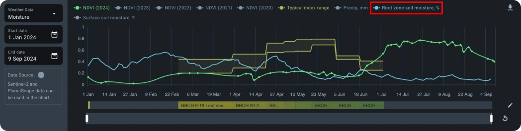 Charts root zone