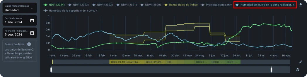 Zona raiz dos gráficos