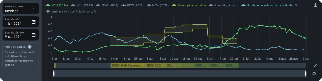 Zona raíz de gráficos