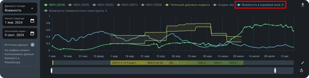 Корневая зона диаграмм