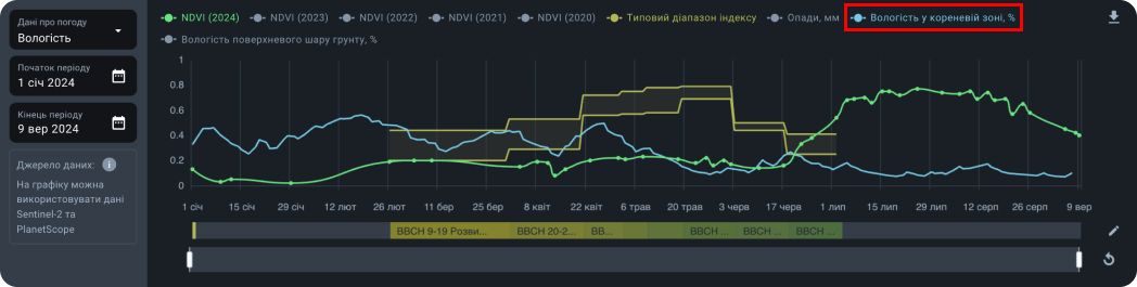 Коренева зона діаграм
