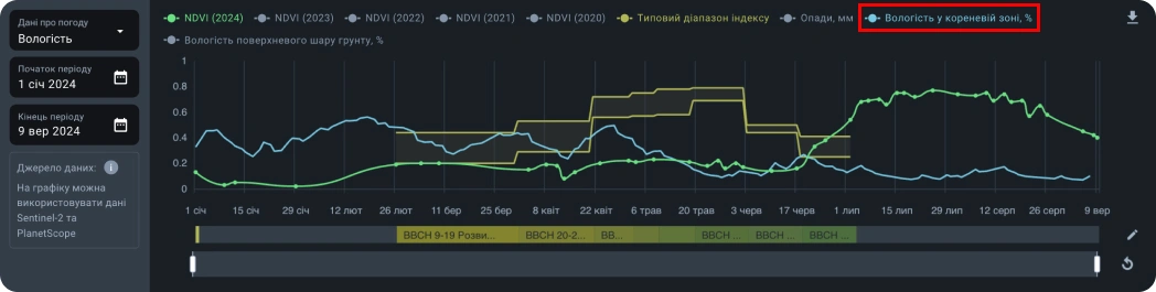 Коренева зона діаграм