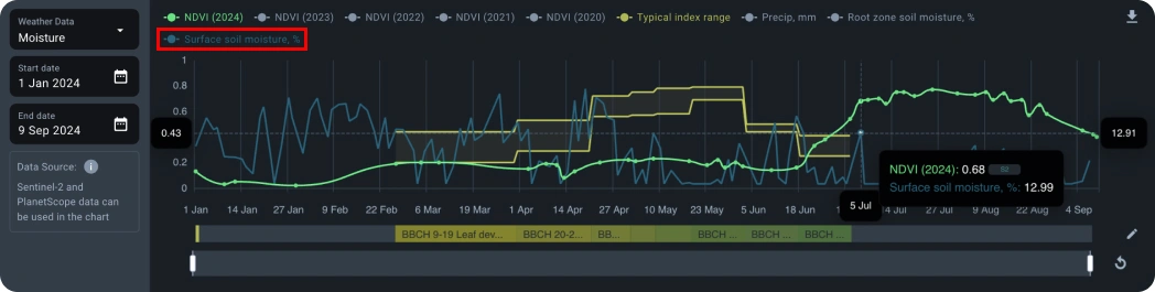 Charts soil moisture