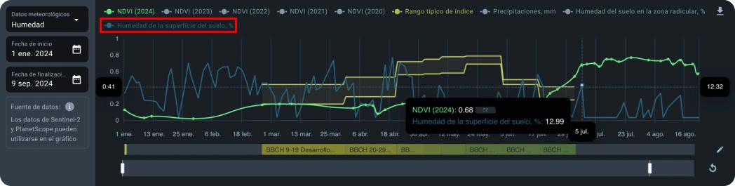 Gráficos de umidade do solo