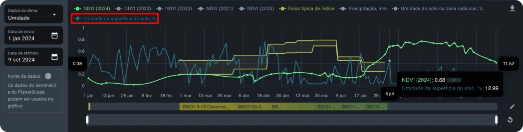 Gráficos de humedad del suelo.