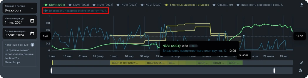 Графики влажности почвы