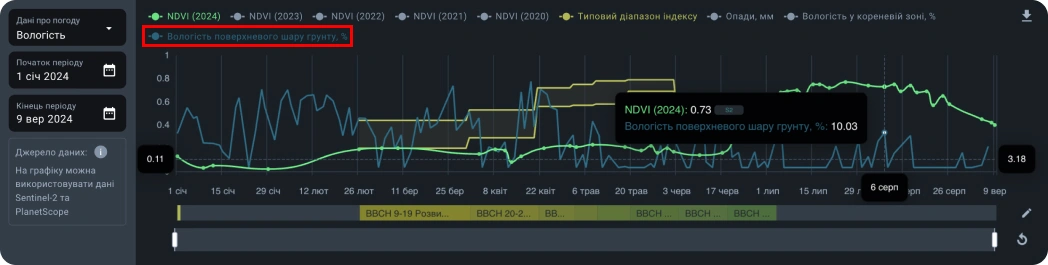 Графіки вологості ґрунту