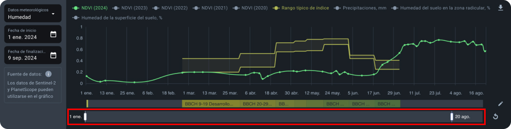 Período do gráfico
