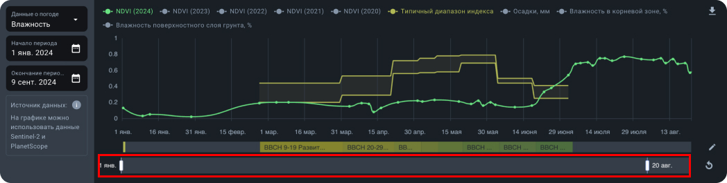 Период времени графика