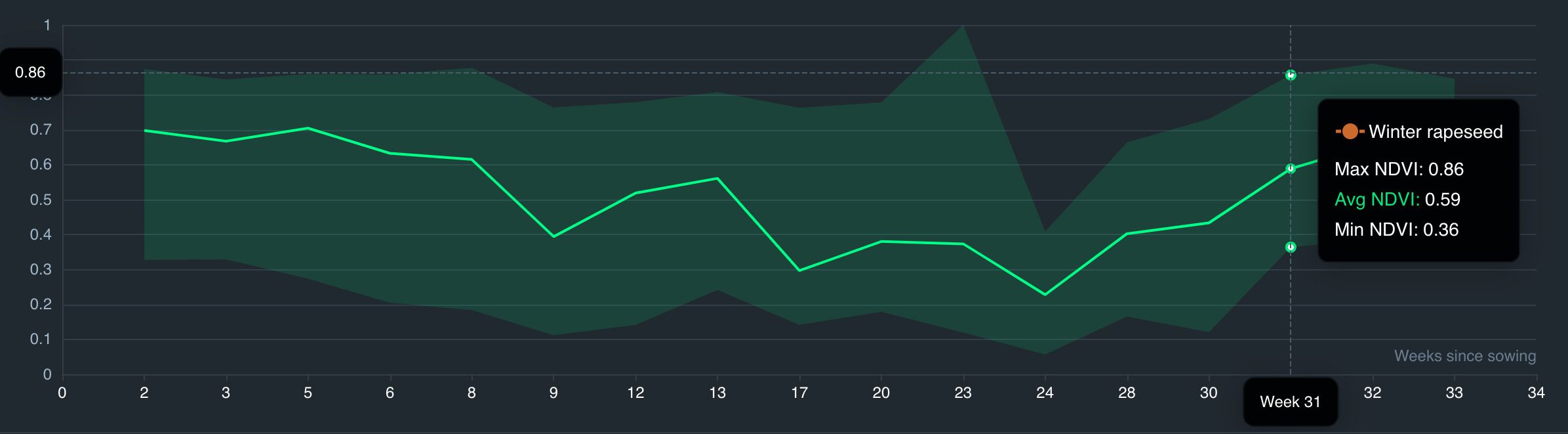 how to view indicators on a graph