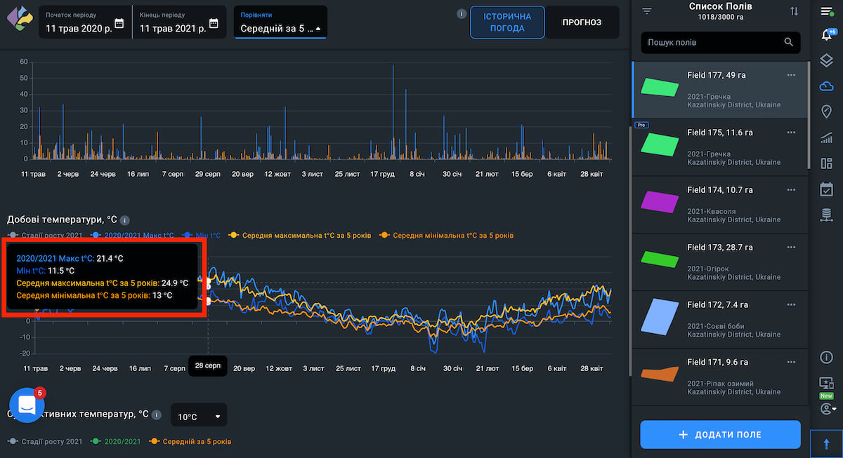 добові температури